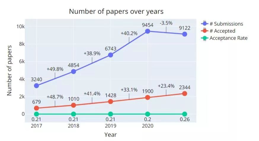 热烈祝贺杨勇同砚最新研究效果被NeurIPS2022接受