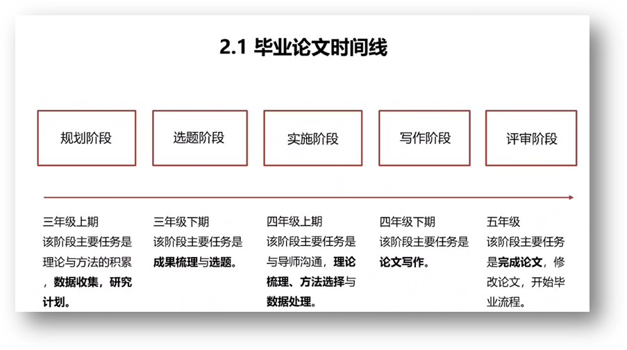 盘算机天生了可选文字:2·1结业论文时间线妄想阶段三年级上期该阶段主要使命是理论与要领的积累数据网络，，，研究选题阶段三年级下期该阶段主要使命是效果梳理与选题。。。。。实验阶段四年级上期该阶段主要使命是与导师相同，，，理论梳理、要领选择与数据处理写作阶段四年级下期该阶段主要使命是论文写作评审阶段五年级该阶段主要使命是完成论文》修改论文，，，最先结业流程。。。。。